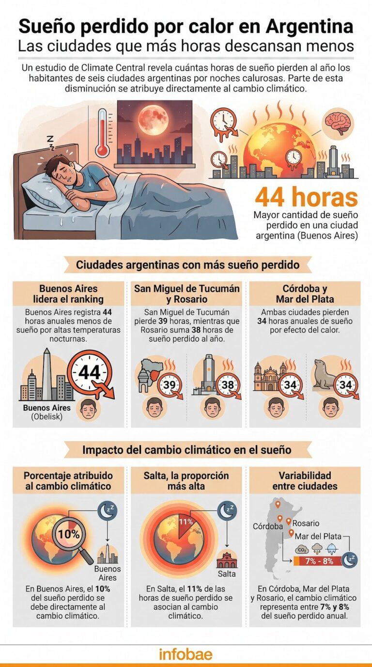 Vista nocturna de San Miguel de Tucumán con termómetro que indica temperatura elevada