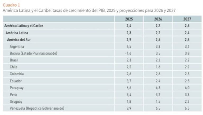 Gráfico de crecimiento del PIB de América Latina y el Caribe según CEPAL