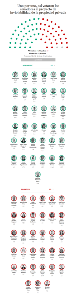 Votación en el Senado de la Nación