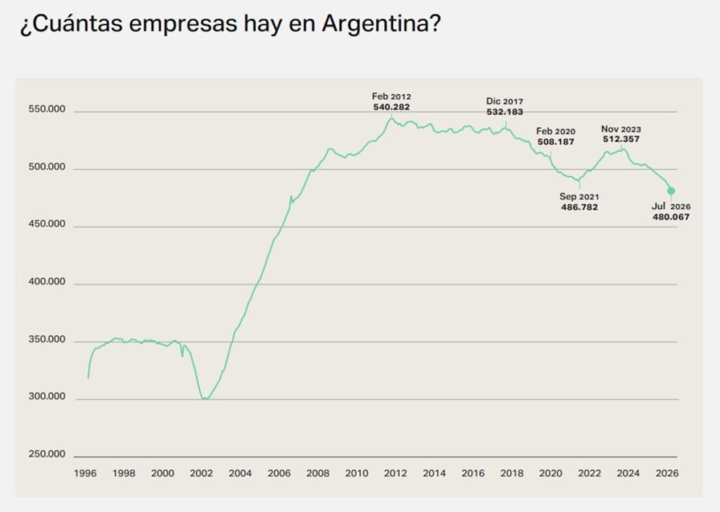 Gráfico de la evolución de la cantidad de empresas registradas en Argentina entre 2023 y 2026