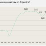 Gráfico de la evolución de la cantidad de empresas registradas en Argentina entre 2023 y 2026