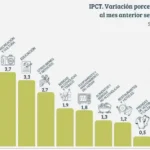 Gráfico de la evolución de la inflación en Tucumán y a nivel nacional durante septiembre
