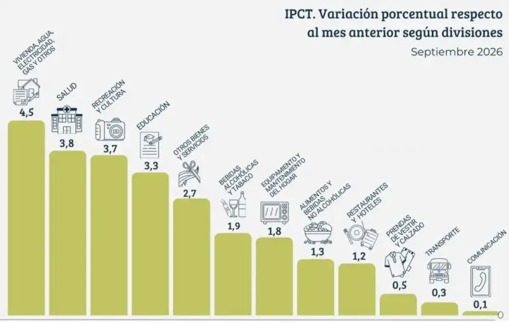 Gráfico de la evolución de la inflación en Tucumán y a nivel nacional durante septiembre