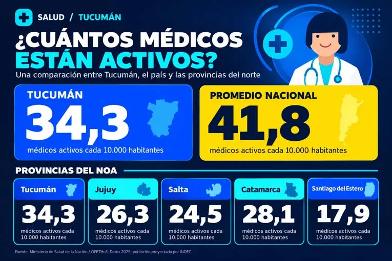Profesionales de la salud en un hospital de Tucumán